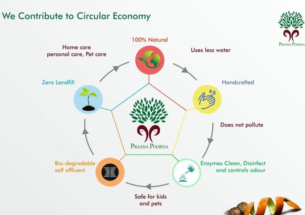 Circular economy- Praanapoorna Model