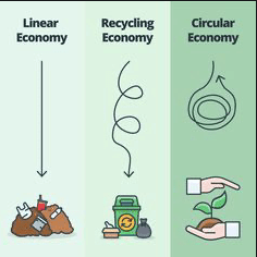 Linear economy, recycling economy and circular economy- walking justice